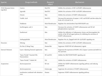 Mechanism of NLRP3 inflammasome intervention for synovitis in knee osteoarthritis: A review of TCM intervention